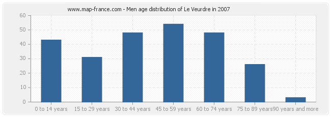 Men age distribution of Le Veurdre in 2007